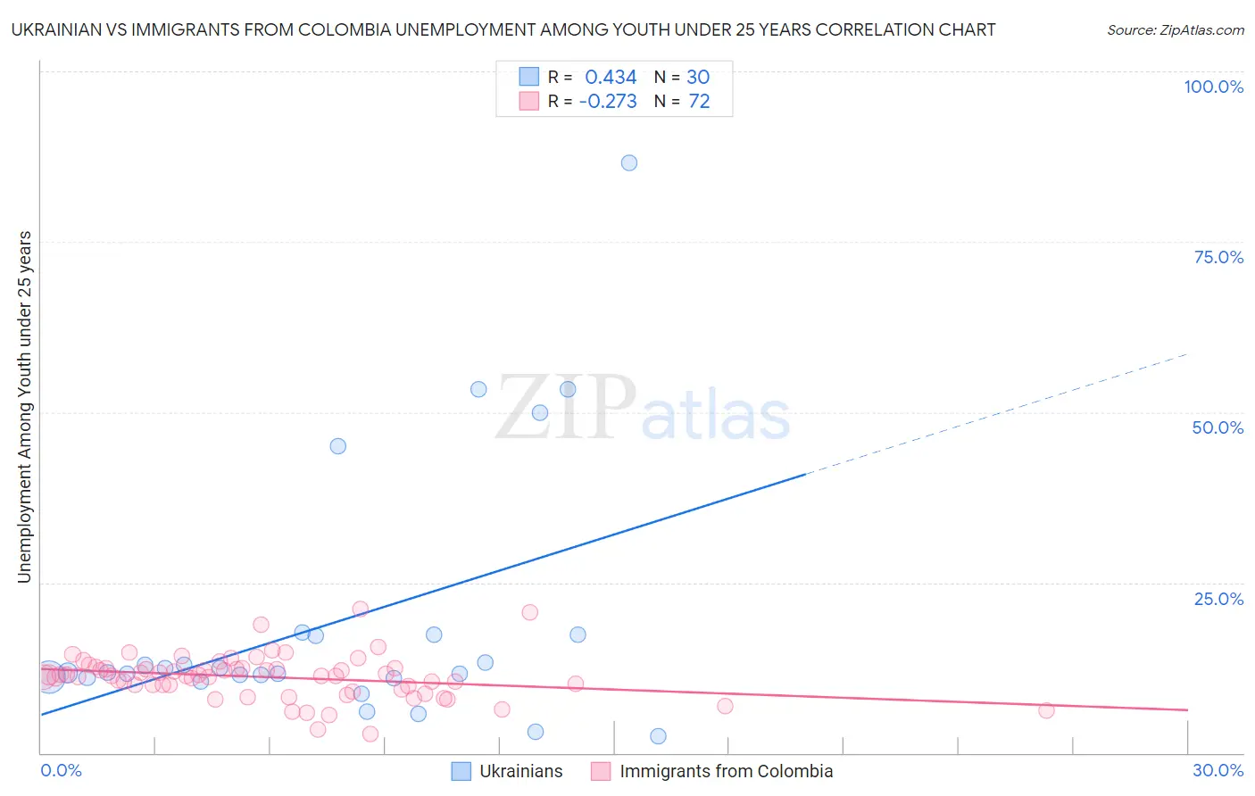 Ukrainian vs Immigrants from Colombia Unemployment Among Youth under 25 years