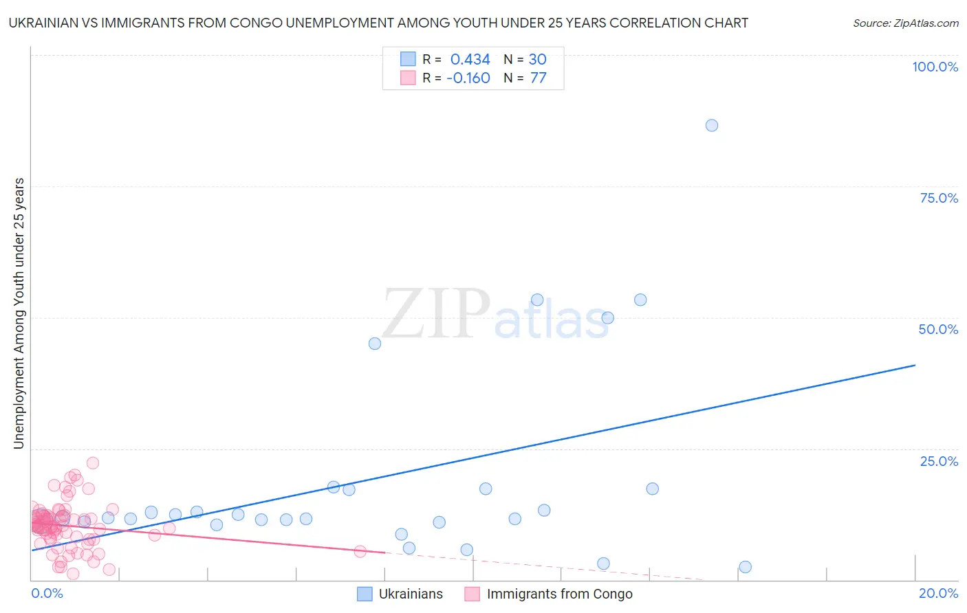 Ukrainian vs Immigrants from Congo Unemployment Among Youth under 25 years