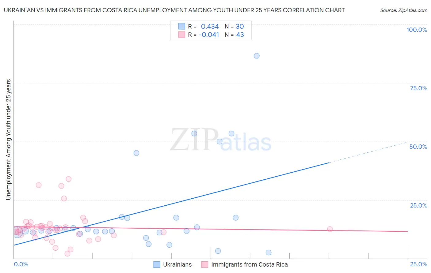 Ukrainian vs Immigrants from Costa Rica Unemployment Among Youth under 25 years