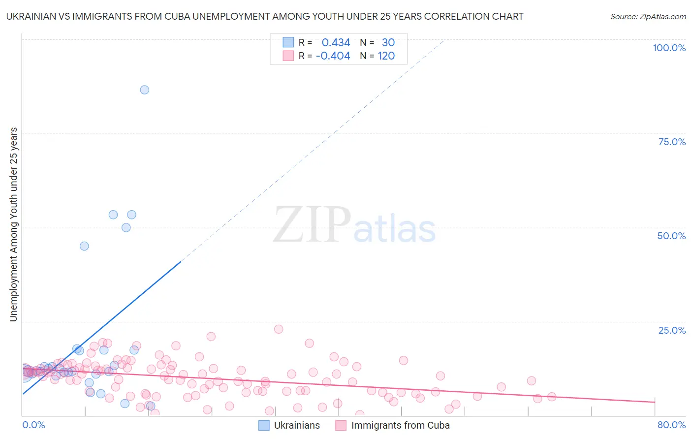 Ukrainian vs Immigrants from Cuba Unemployment Among Youth under 25 years