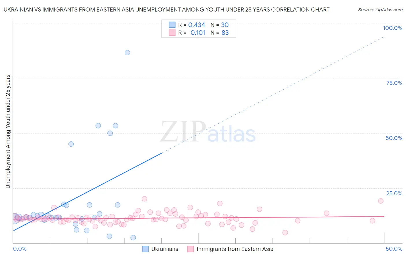 Ukrainian vs Immigrants from Eastern Asia Unemployment Among Youth under 25 years