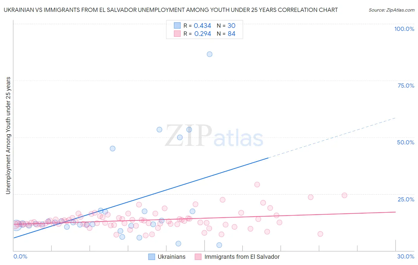 Ukrainian vs Immigrants from El Salvador Unemployment Among Youth under 25 years