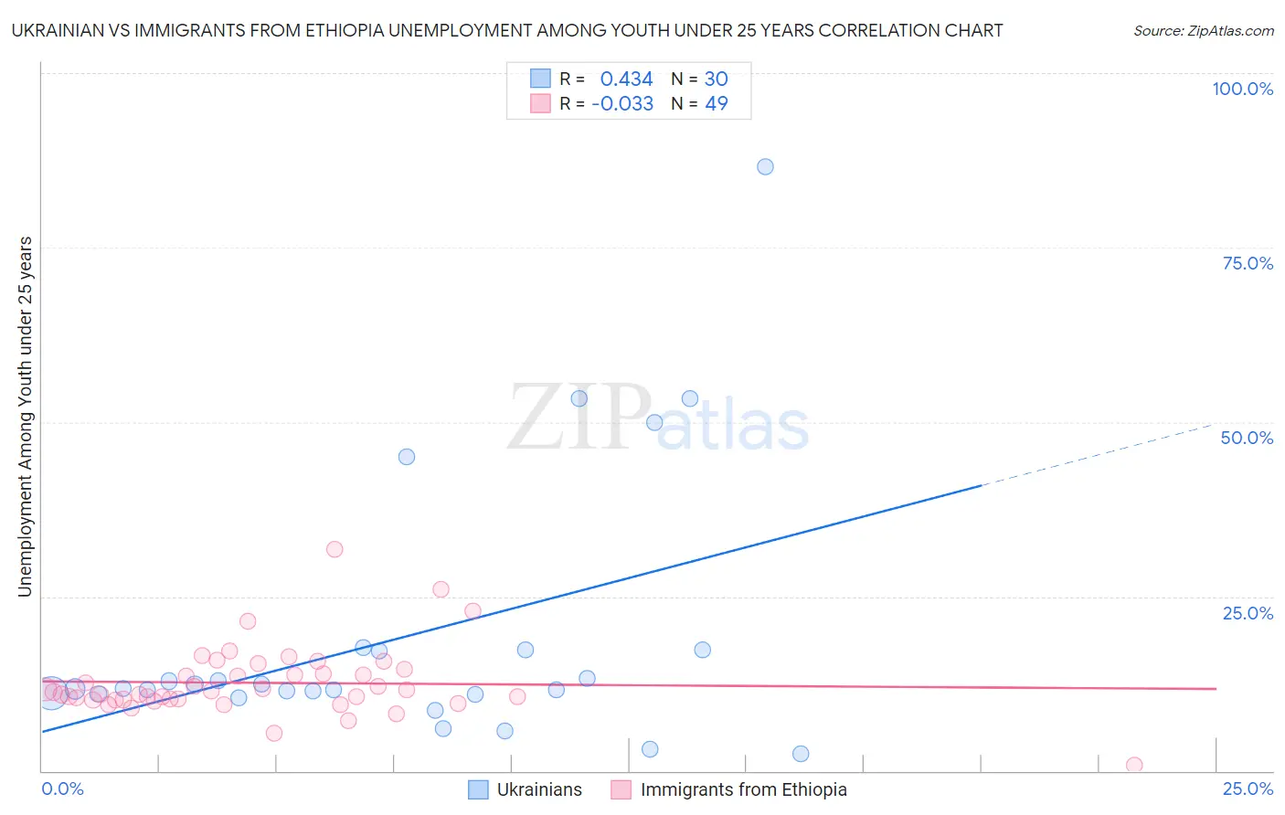 Ukrainian vs Immigrants from Ethiopia Unemployment Among Youth under 25 years