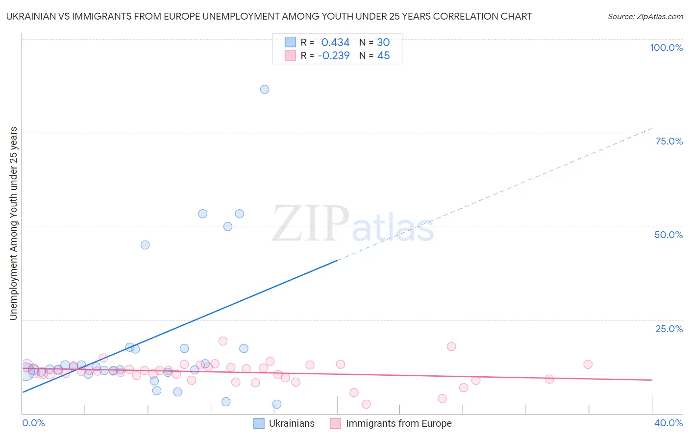 Ukrainian vs Immigrants from Europe Unemployment Among Youth under 25 years