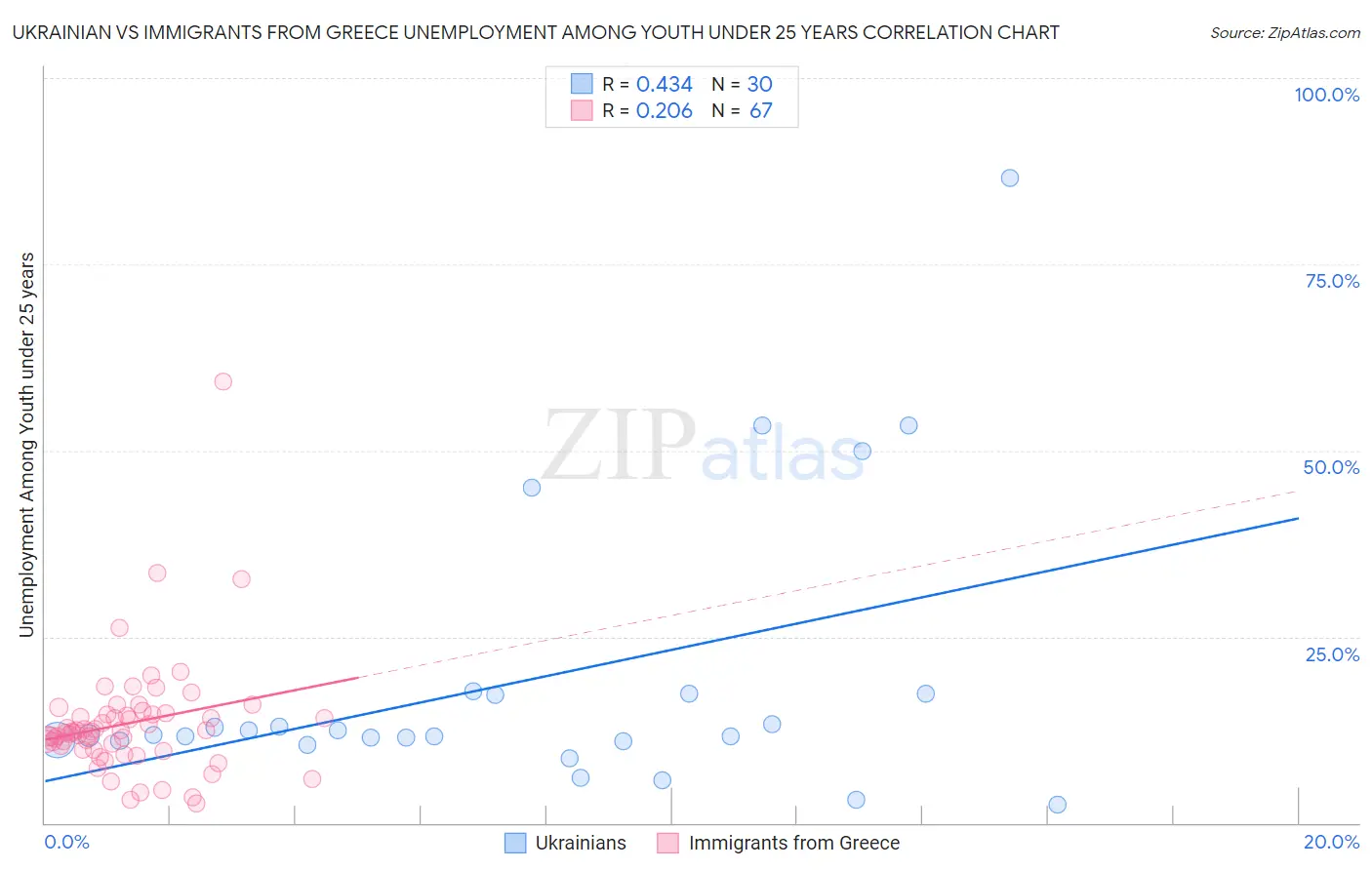 Ukrainian vs Immigrants from Greece Unemployment Among Youth under 25 years