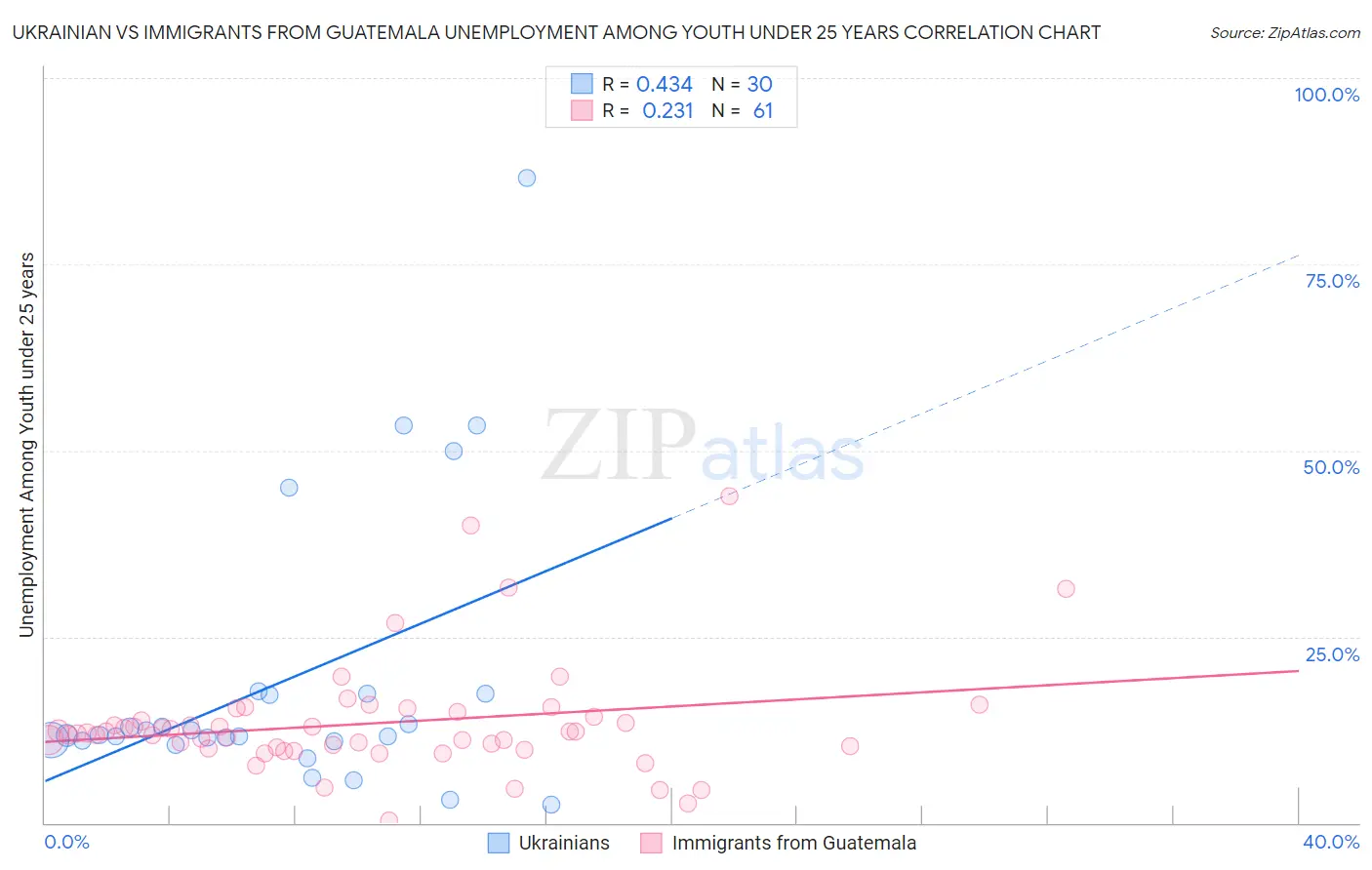 Ukrainian vs Immigrants from Guatemala Unemployment Among Youth under 25 years