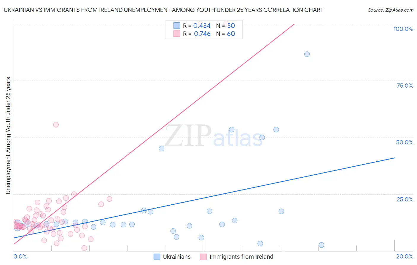 Ukrainian vs Immigrants from Ireland Unemployment Among Youth under 25 years