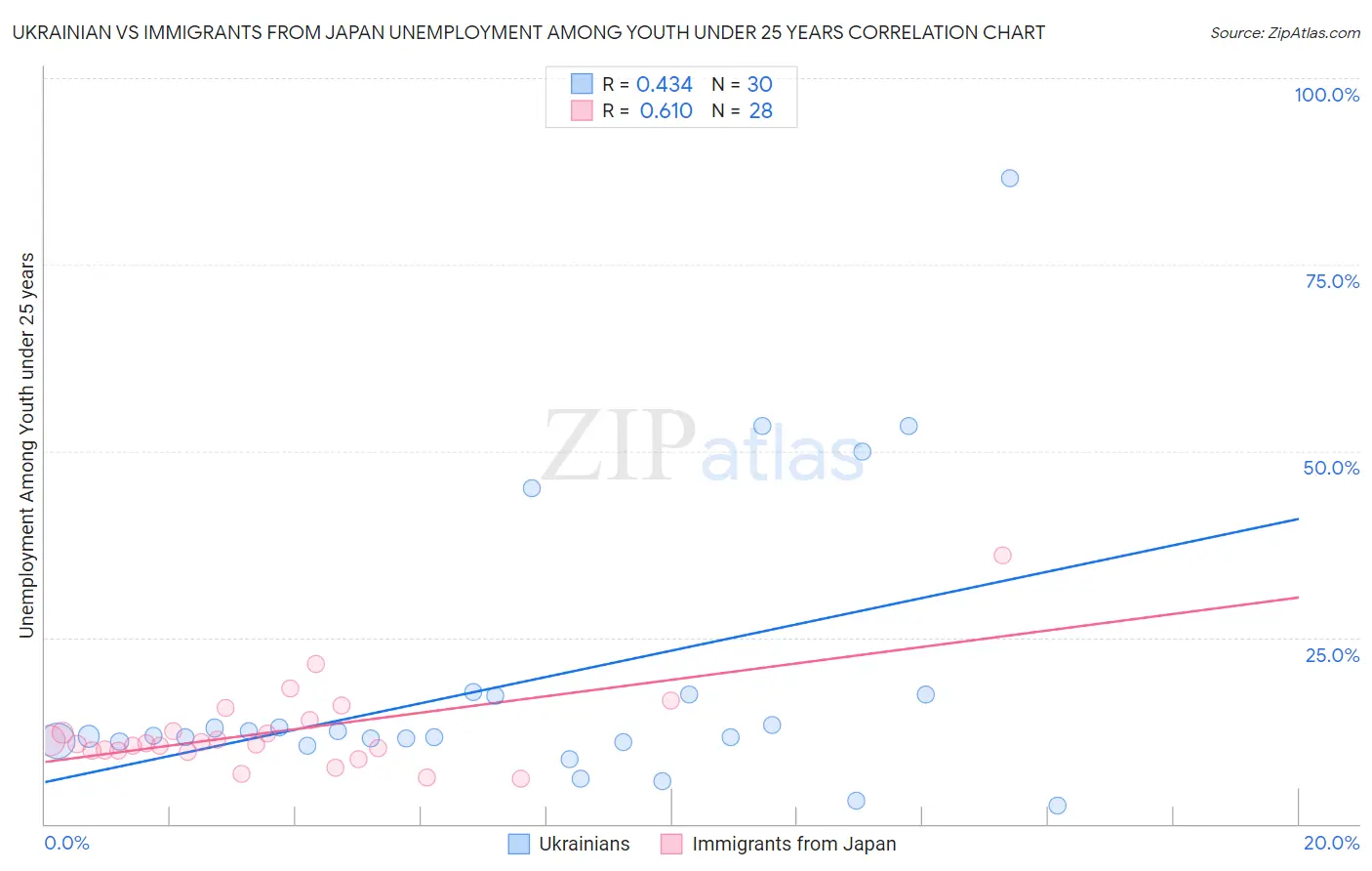 Ukrainian vs Immigrants from Japan Unemployment Among Youth under 25 years