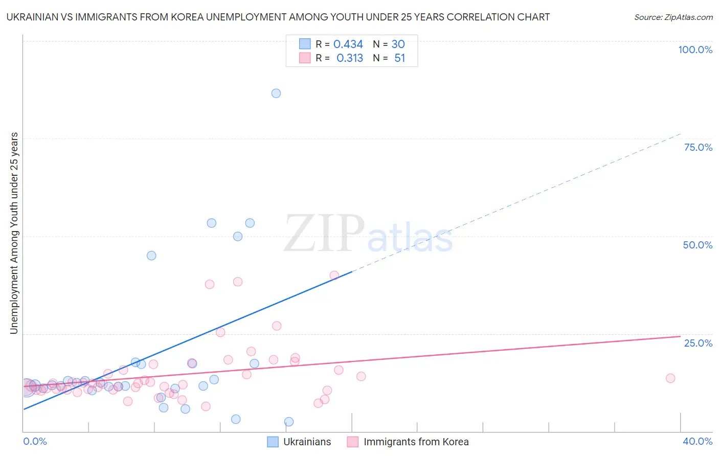 Ukrainian vs Immigrants from Korea Unemployment Among Youth under 25 years