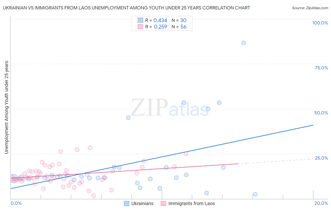 Ukrainian vs Immigrants from Laos Unemployment Among Youth under 25 years