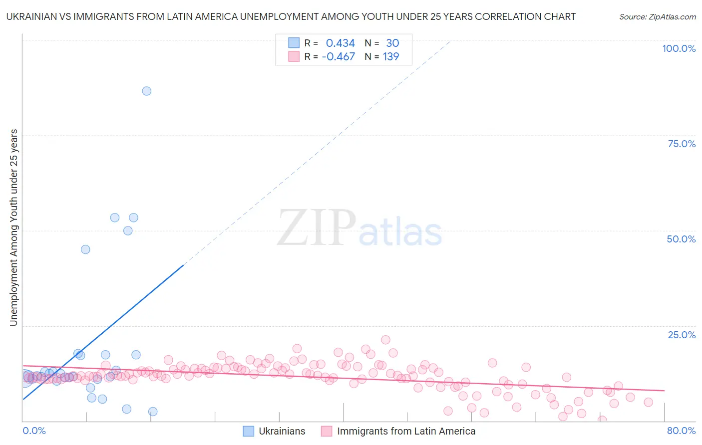 Ukrainian vs Immigrants from Latin America Unemployment Among Youth under 25 years