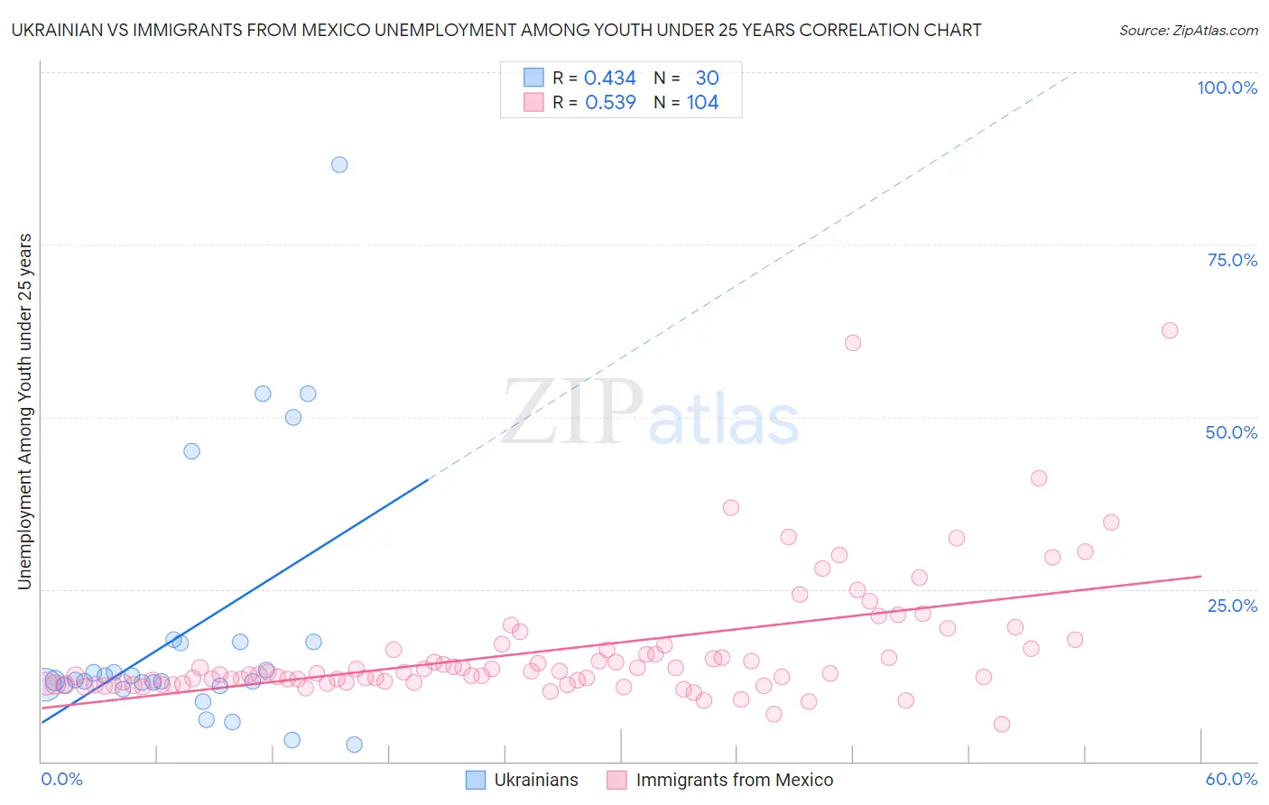 Ukrainian vs Immigrants from Mexico Unemployment Among Youth under 25 years