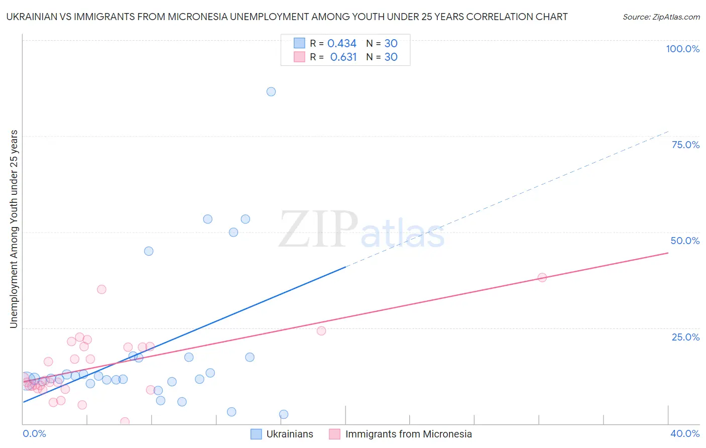 Ukrainian vs Immigrants from Micronesia Unemployment Among Youth under 25 years