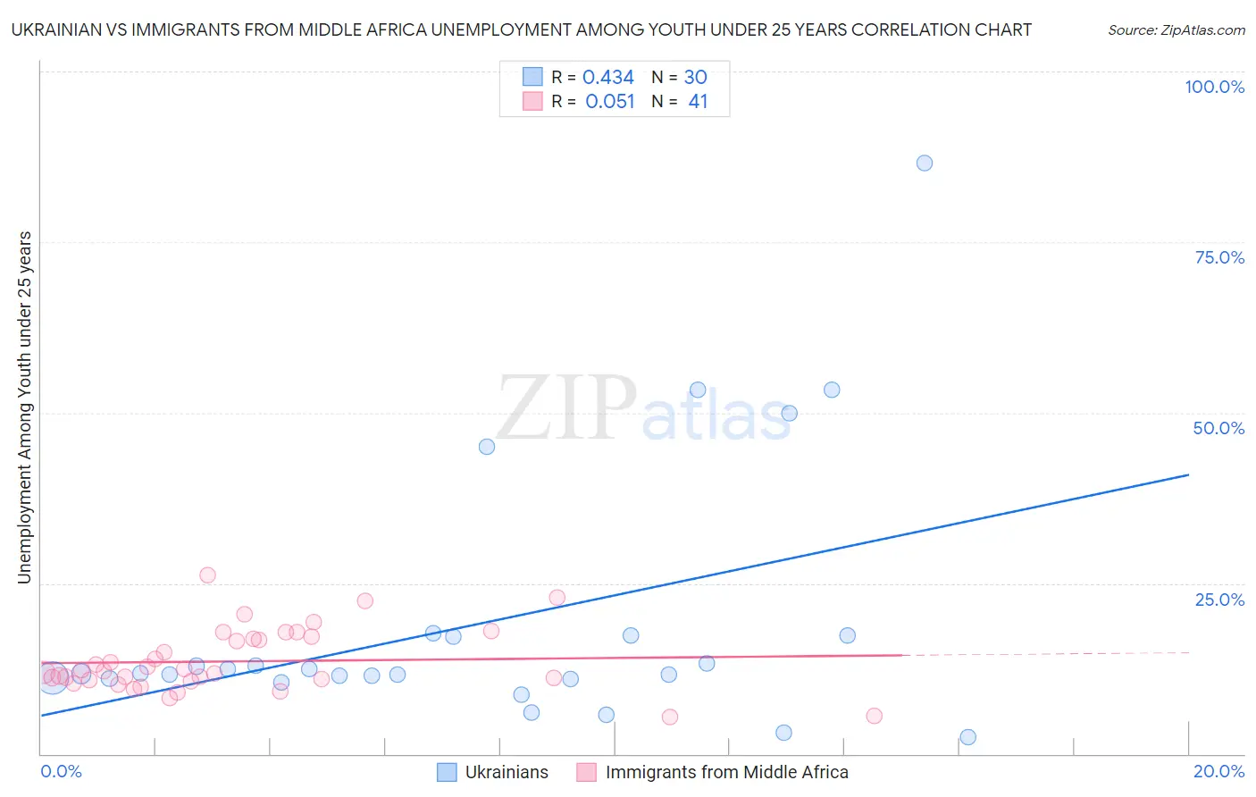 Ukrainian vs Immigrants from Middle Africa Unemployment Among Youth under 25 years