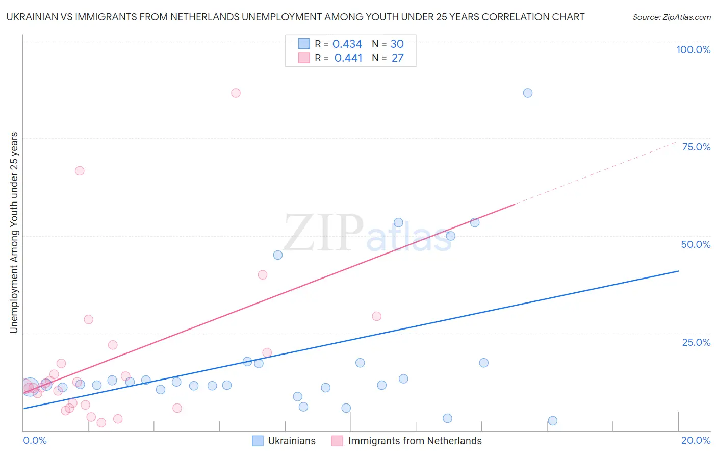 Ukrainian vs Immigrants from Netherlands Unemployment Among Youth under 25 years