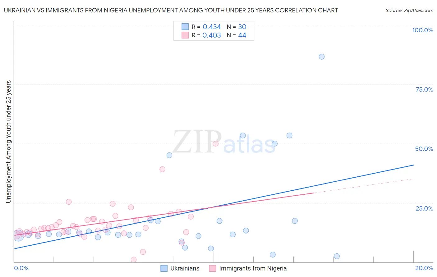 Ukrainian vs Immigrants from Nigeria Unemployment Among Youth under 25 years