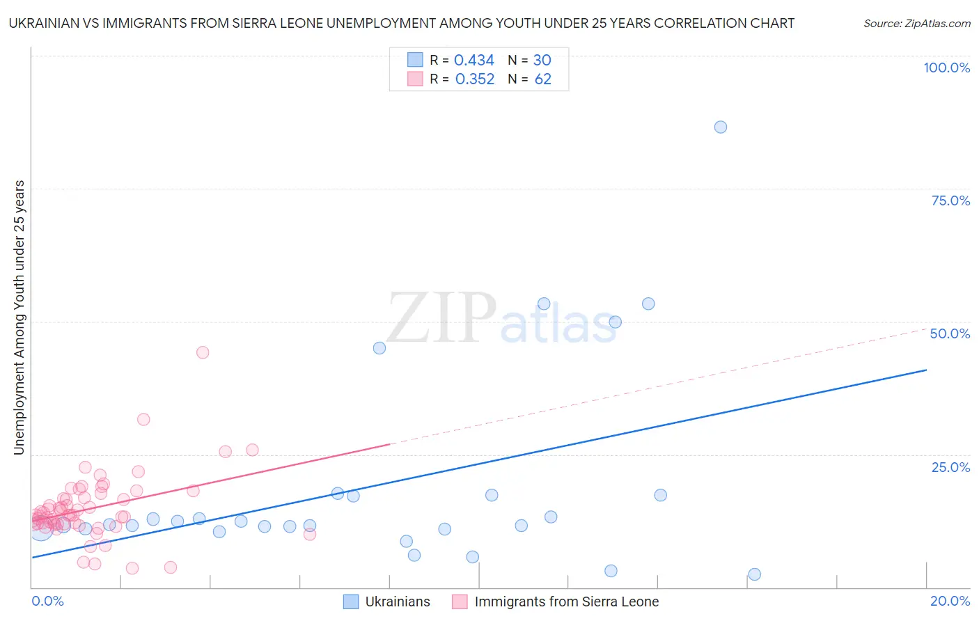 Ukrainian vs Immigrants from Sierra Leone Unemployment Among Youth under 25 years