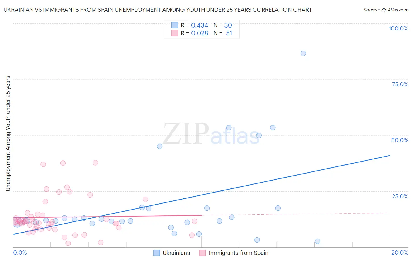 Ukrainian vs Immigrants from Spain Unemployment Among Youth under 25 years