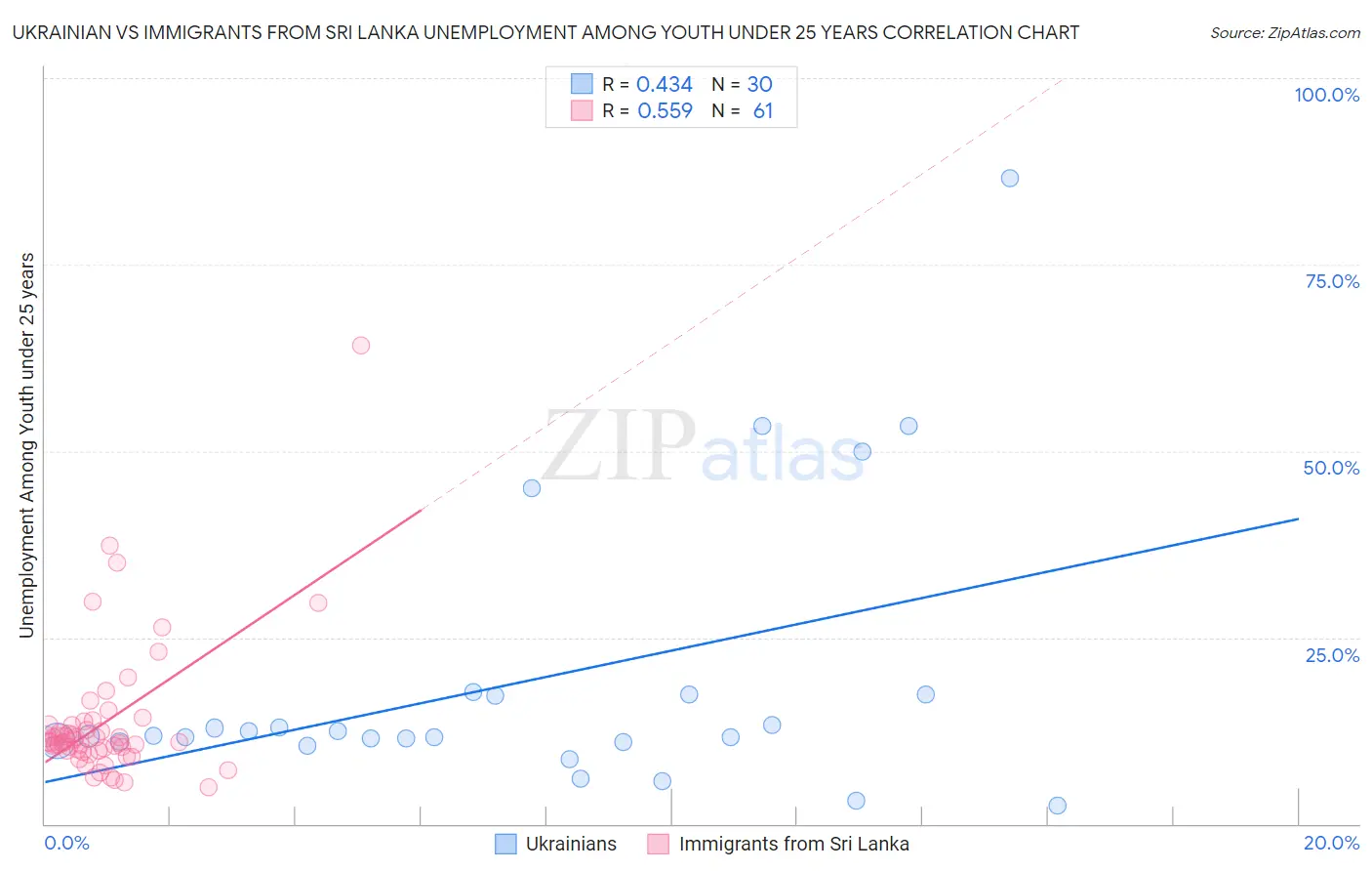 Ukrainian vs Immigrants from Sri Lanka Unemployment Among Youth under 25 years