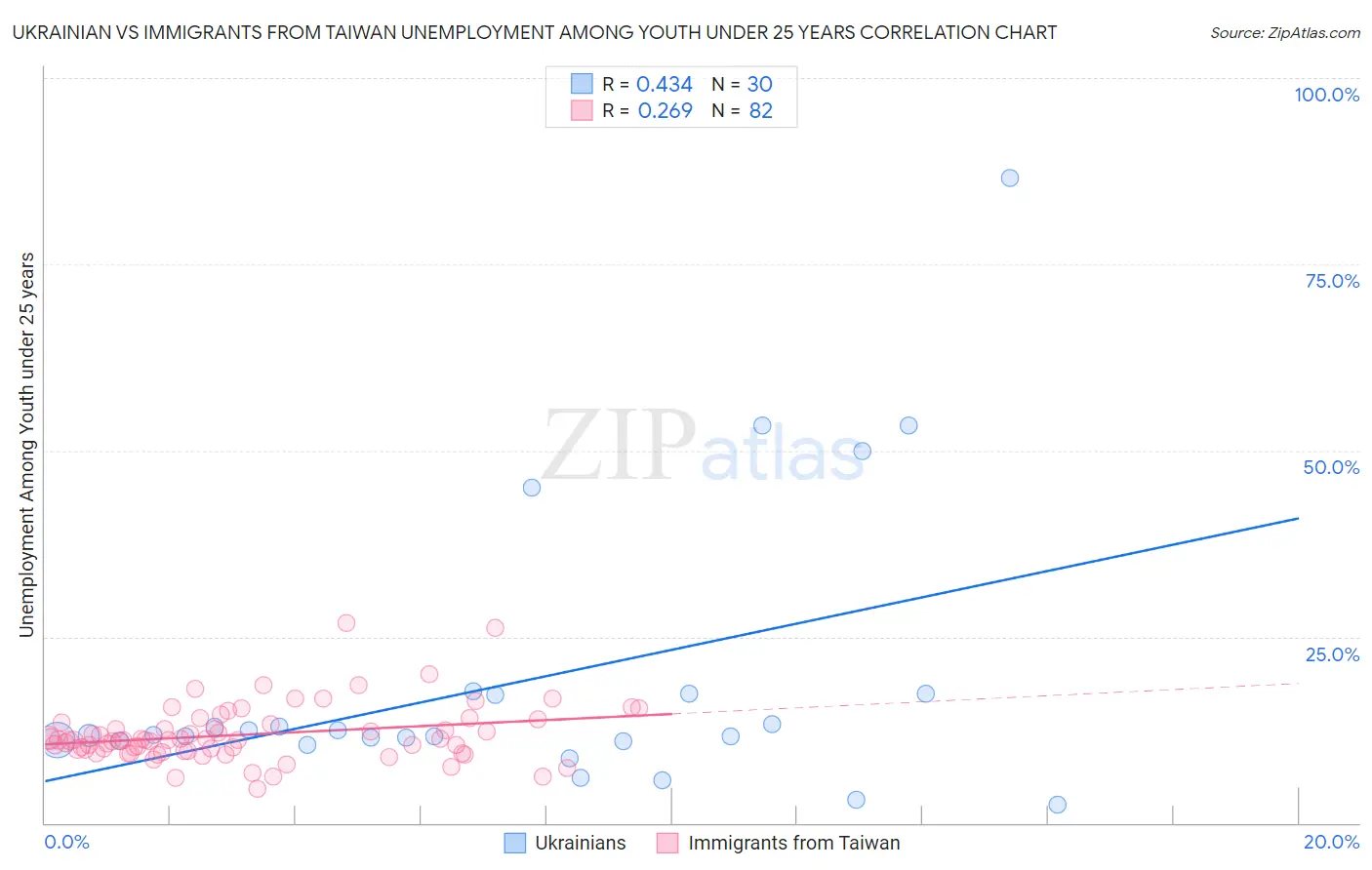Ukrainian vs Immigrants from Taiwan Unemployment Among Youth under 25 years