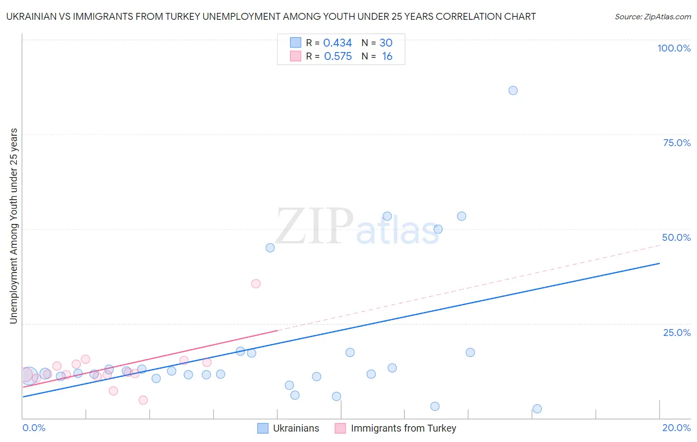 Ukrainian vs Immigrants from Turkey Unemployment Among Youth under 25 years
