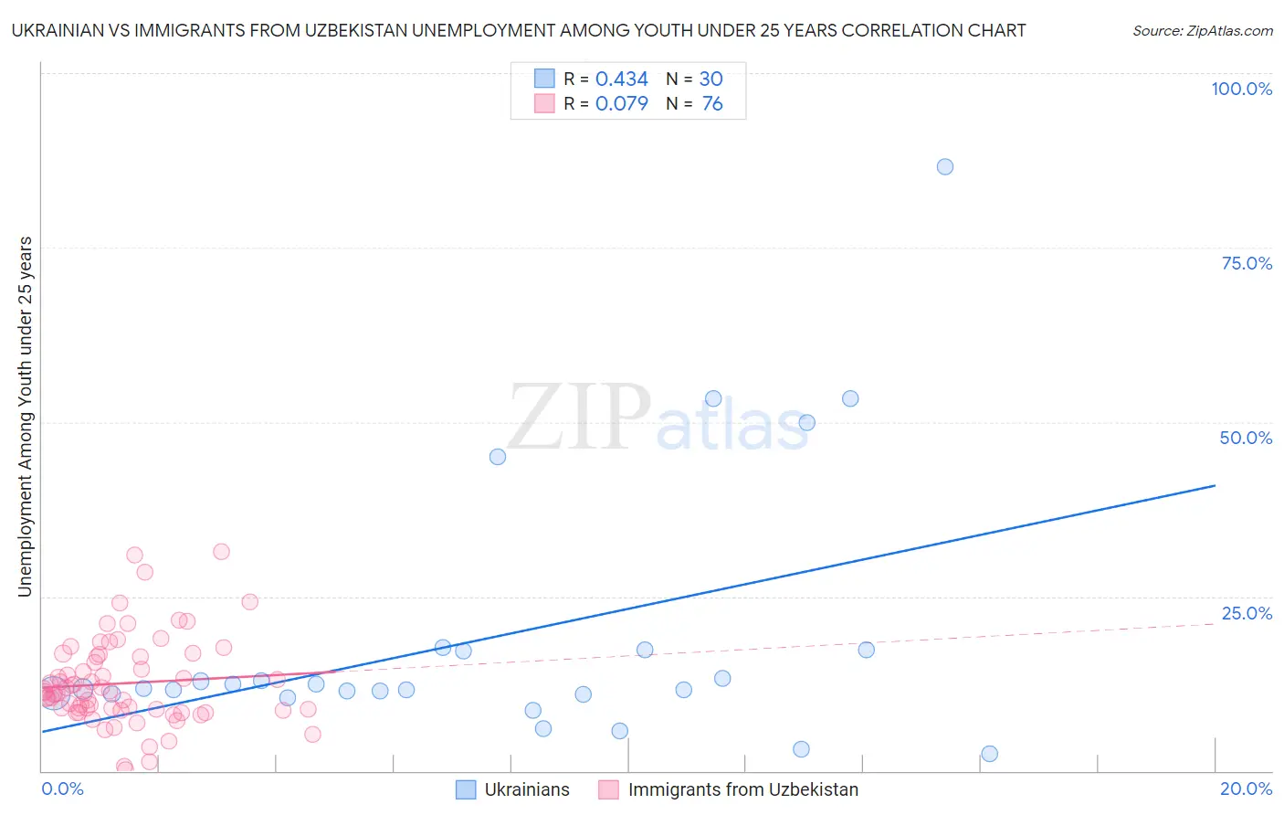 Ukrainian vs Immigrants from Uzbekistan Unemployment Among Youth under 25 years