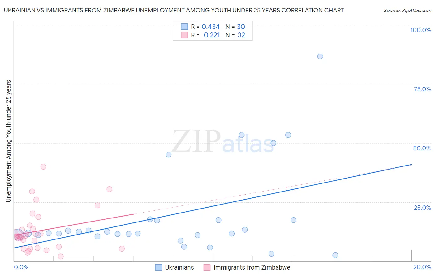 Ukrainian vs Immigrants from Zimbabwe Unemployment Among Youth under 25 years