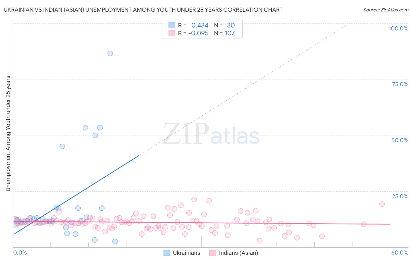 Ukrainian vs Indian (Asian) Unemployment Among Youth under 25 years