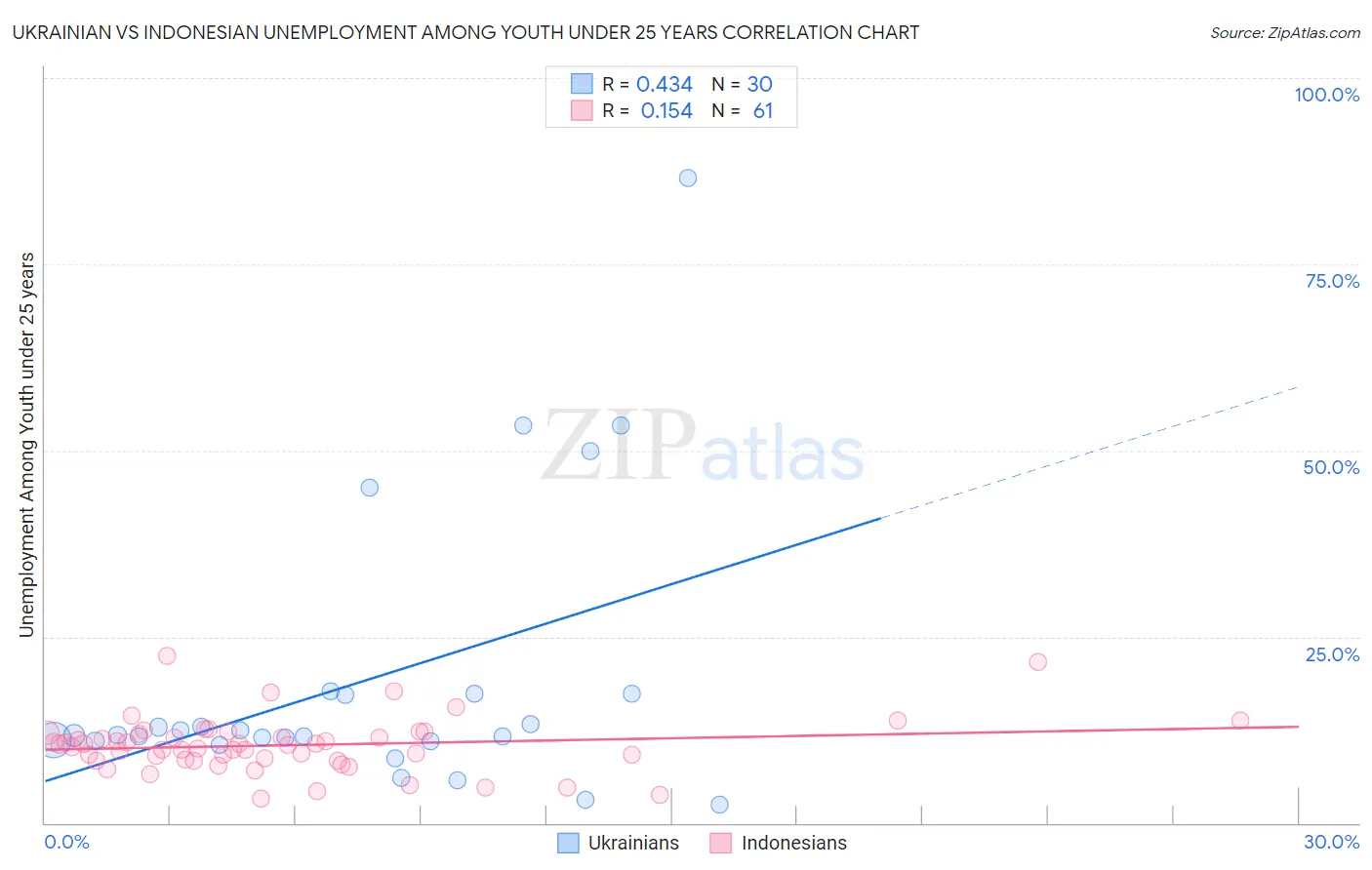 Ukrainian vs Indonesian Unemployment Among Youth under 25 years