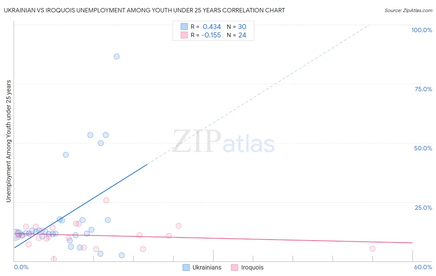 Ukrainian vs Iroquois Unemployment Among Youth under 25 years
