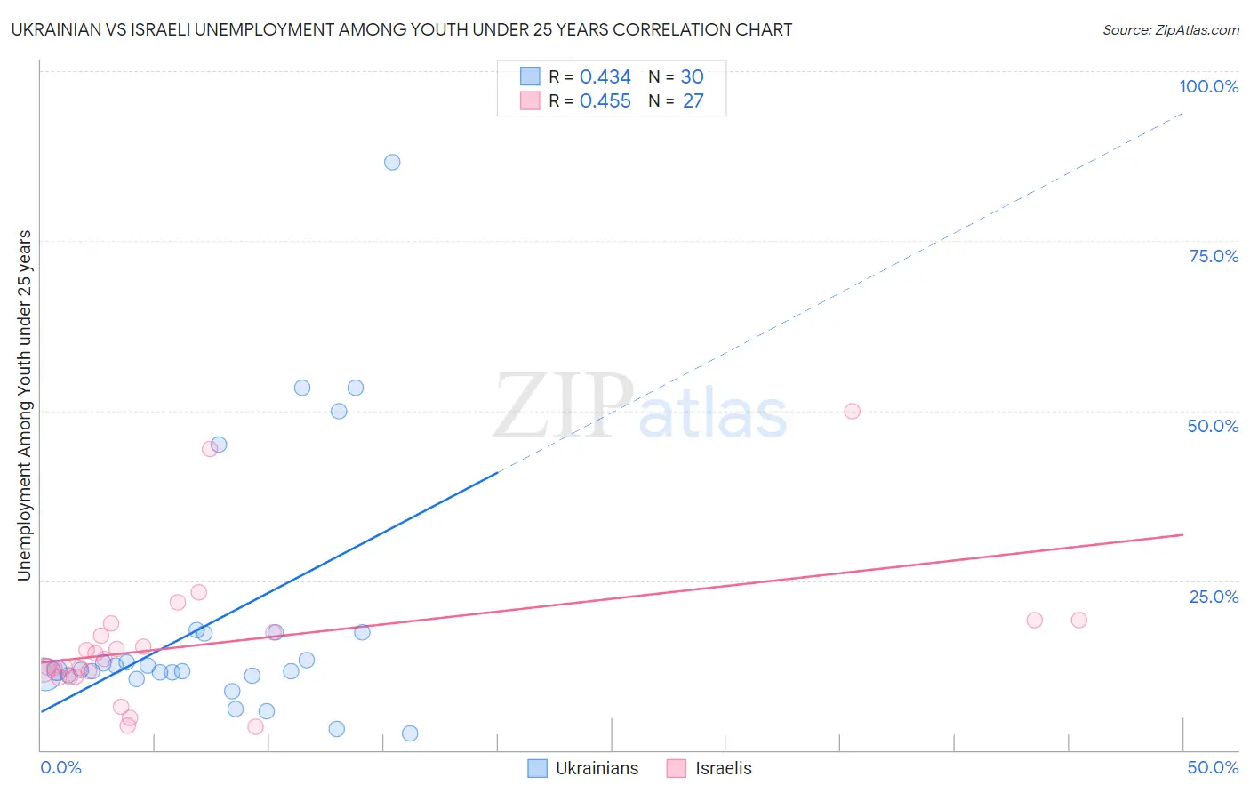 Ukrainian vs Israeli Unemployment Among Youth under 25 years