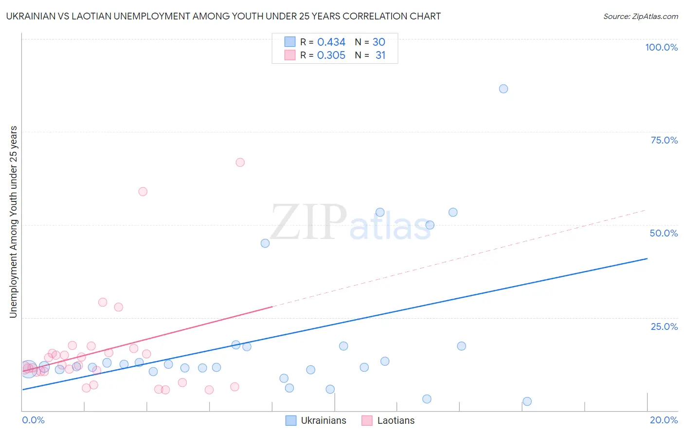 Ukrainian vs Laotian Unemployment Among Youth under 25 years