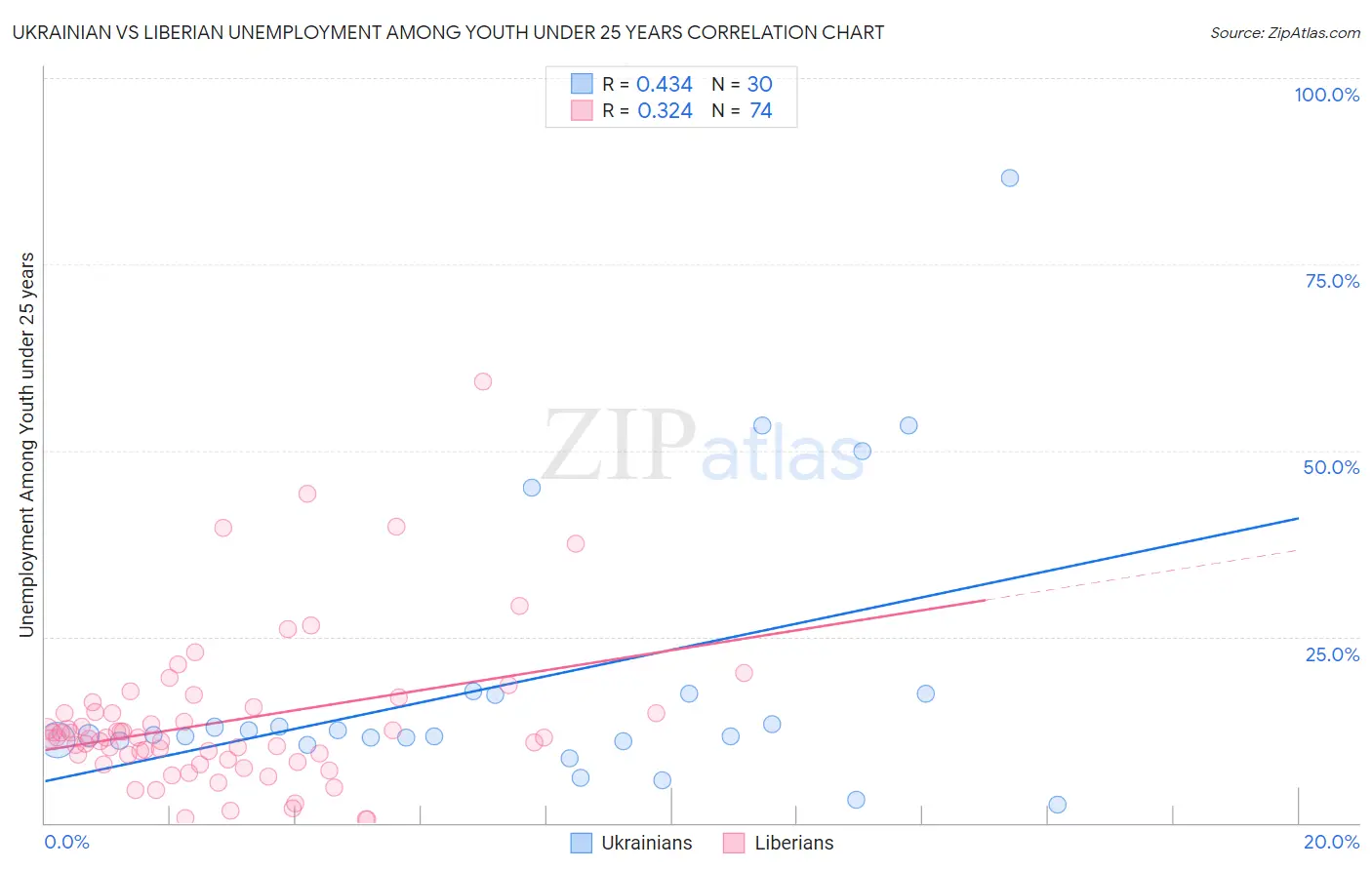 Ukrainian vs Liberian Unemployment Among Youth under 25 years