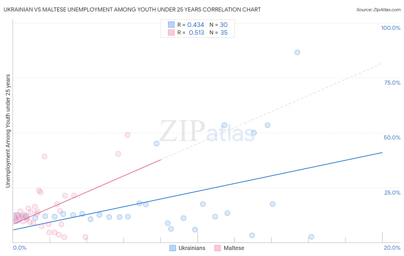 Ukrainian vs Maltese Unemployment Among Youth under 25 years