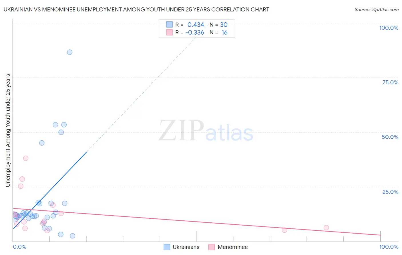 Ukrainian vs Menominee Unemployment Among Youth under 25 years