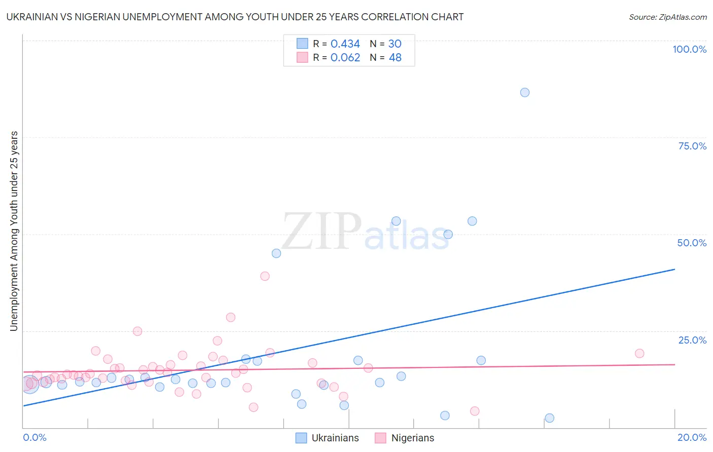 Ukrainian vs Nigerian Unemployment Among Youth under 25 years