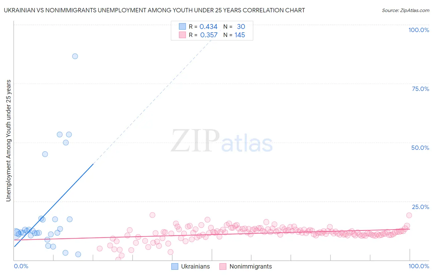 Ukrainian vs Nonimmigrants Unemployment Among Youth under 25 years
