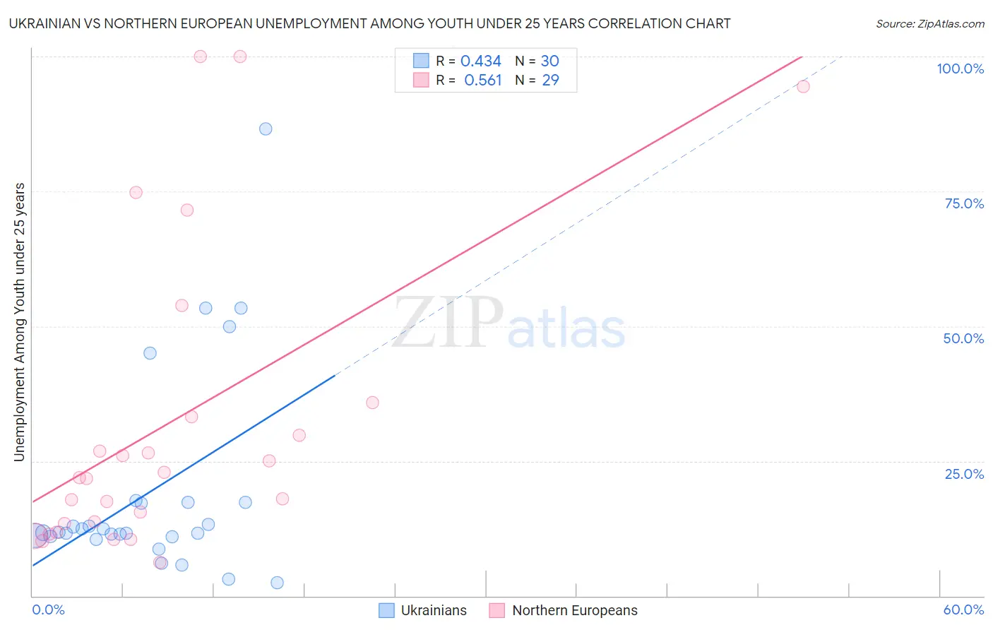 Ukrainian vs Northern European Unemployment Among Youth under 25 years