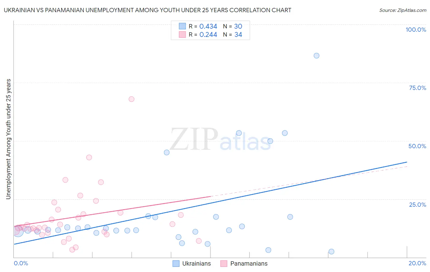 Ukrainian vs Panamanian Unemployment Among Youth under 25 years