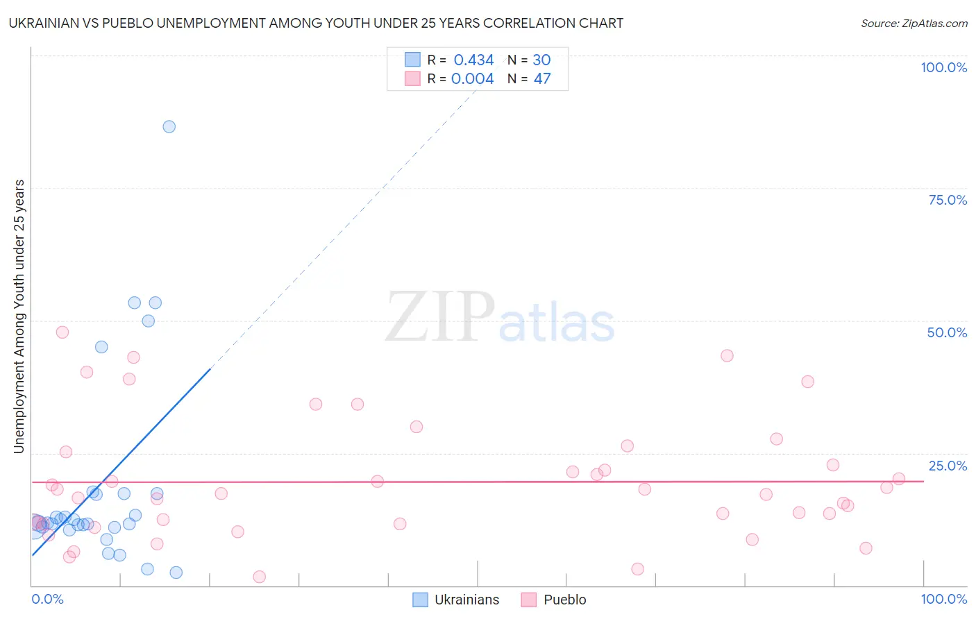 Ukrainian vs Pueblo Unemployment Among Youth under 25 years