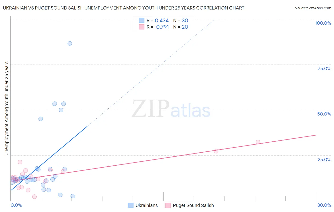 Ukrainian vs Puget Sound Salish Unemployment Among Youth under 25 years