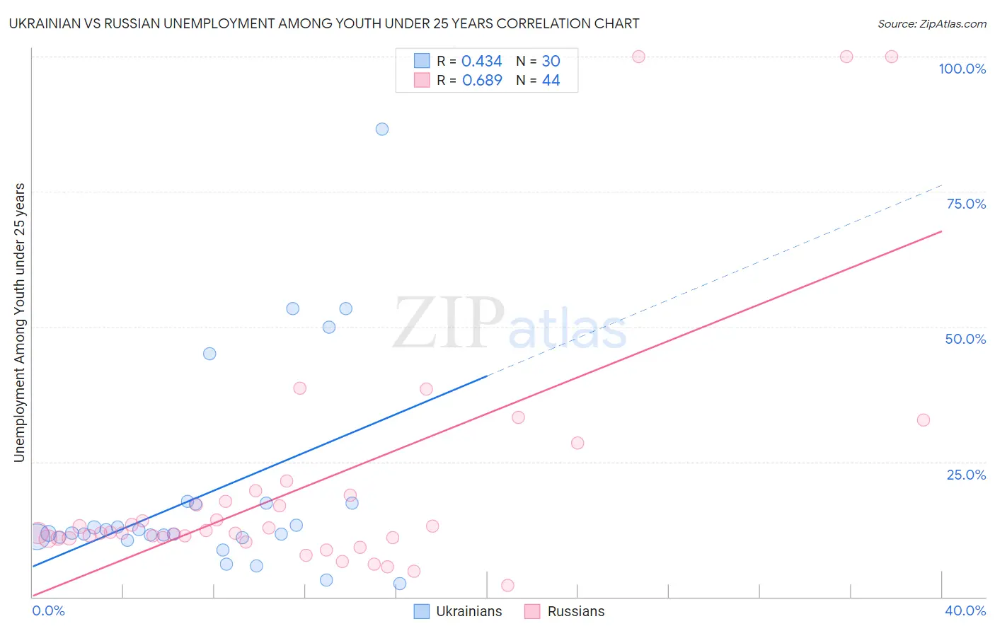 Ukrainian vs Russian Unemployment Among Youth under 25 years