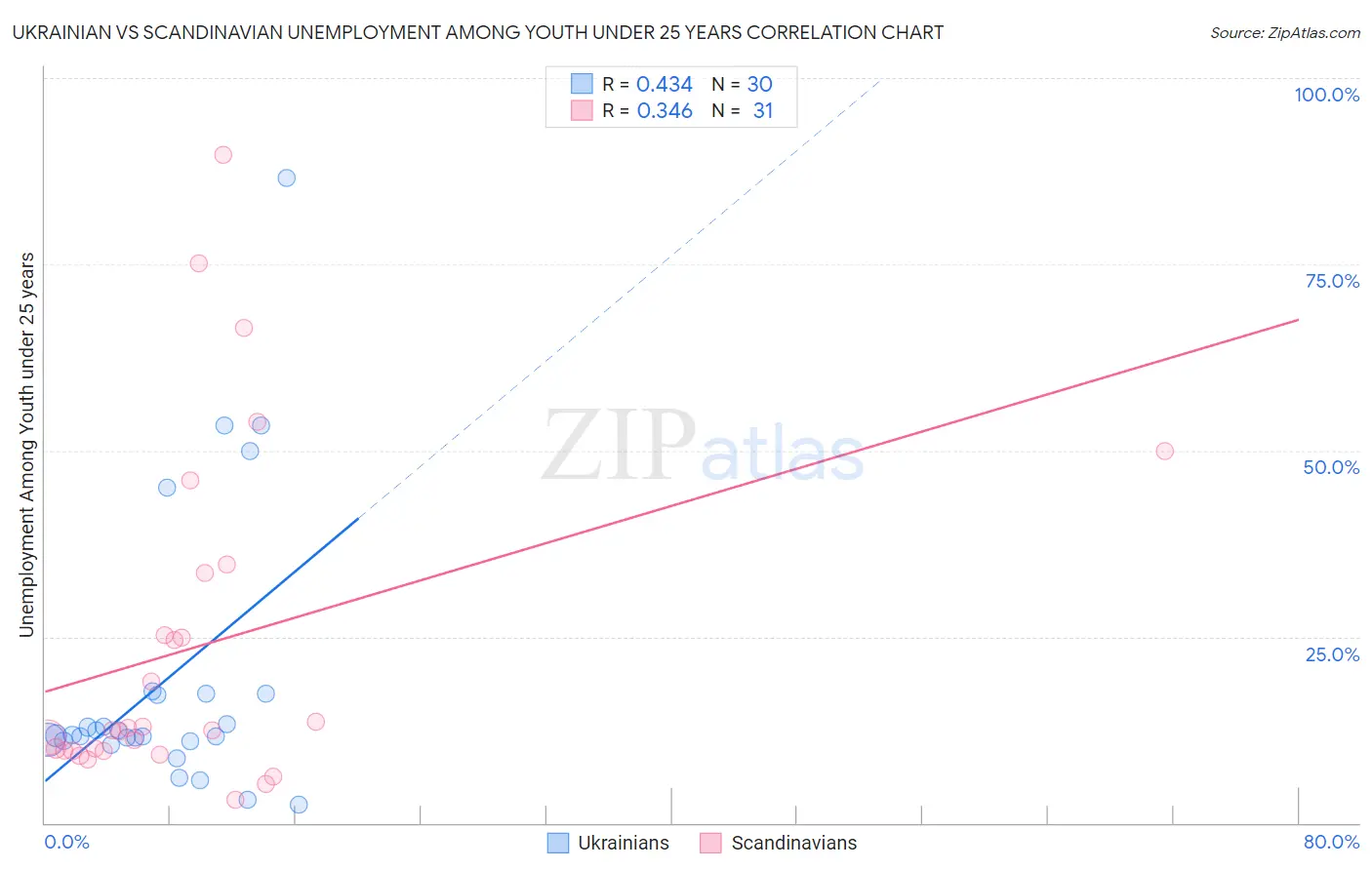 Ukrainian vs Scandinavian Unemployment Among Youth under 25 years