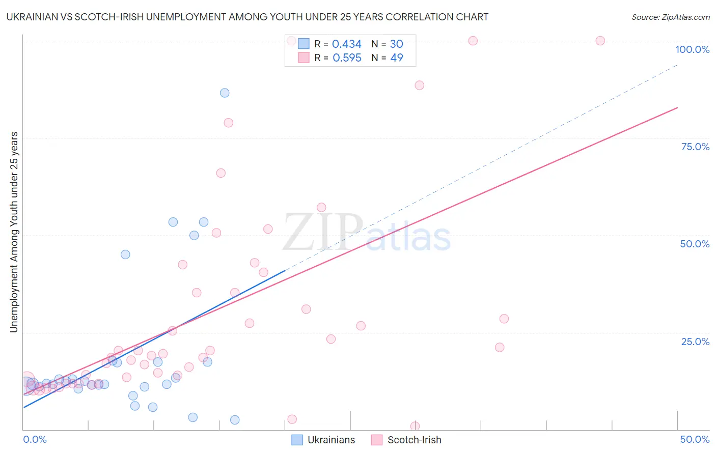 Ukrainian vs Scotch-Irish Unemployment Among Youth under 25 years