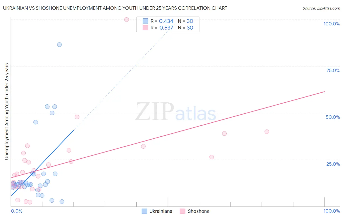 Ukrainian vs Shoshone Unemployment Among Youth under 25 years