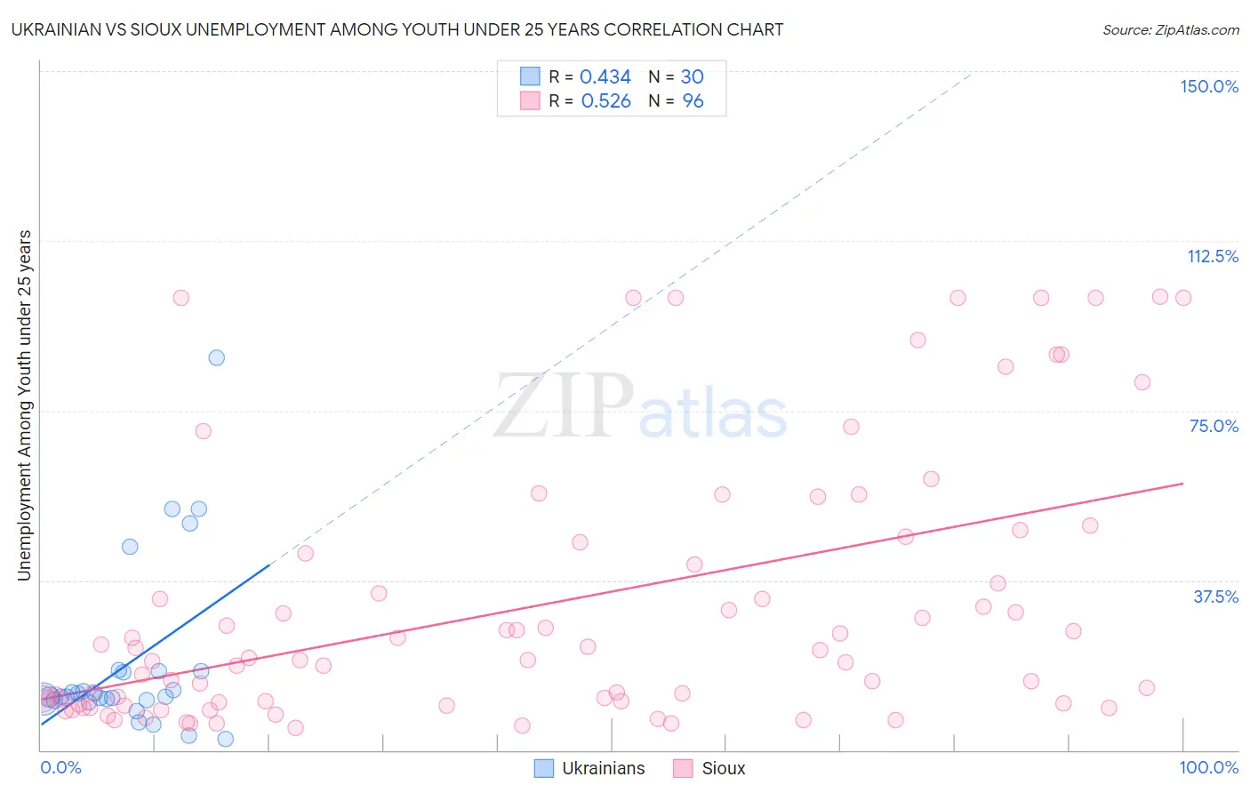 Ukrainian vs Sioux Unemployment Among Youth under 25 years