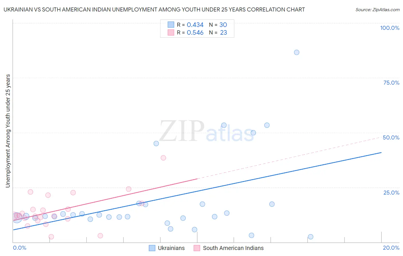 Ukrainian vs South American Indian Unemployment Among Youth under 25 years