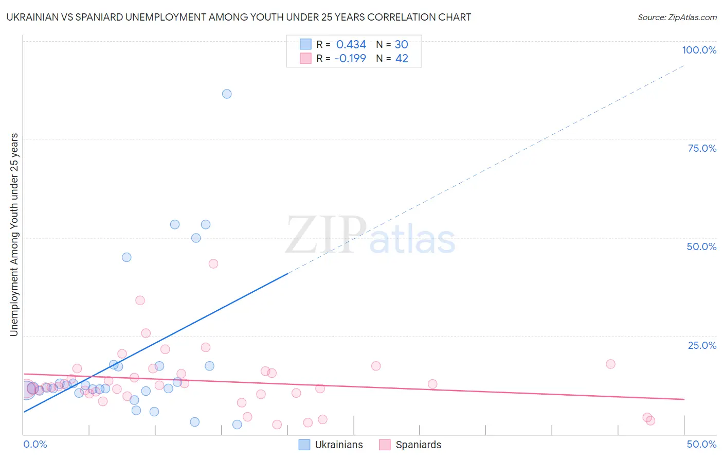 Ukrainian vs Spaniard Unemployment Among Youth under 25 years