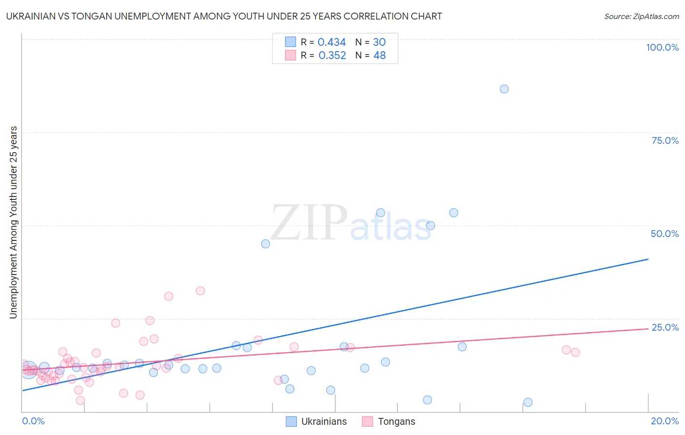 Ukrainian vs Tongan Unemployment Among Youth under 25 years