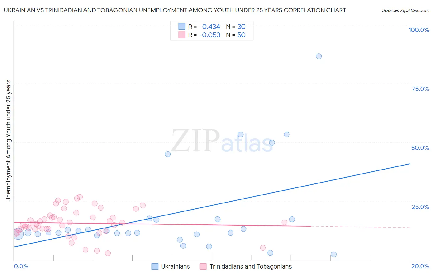 Ukrainian vs Trinidadian and Tobagonian Unemployment Among Youth under 25 years